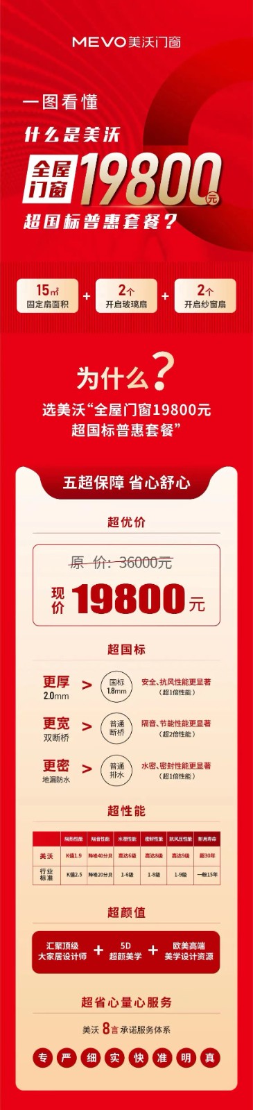 一圖看懂美沃“全屋門窗19800元超國標套餐”